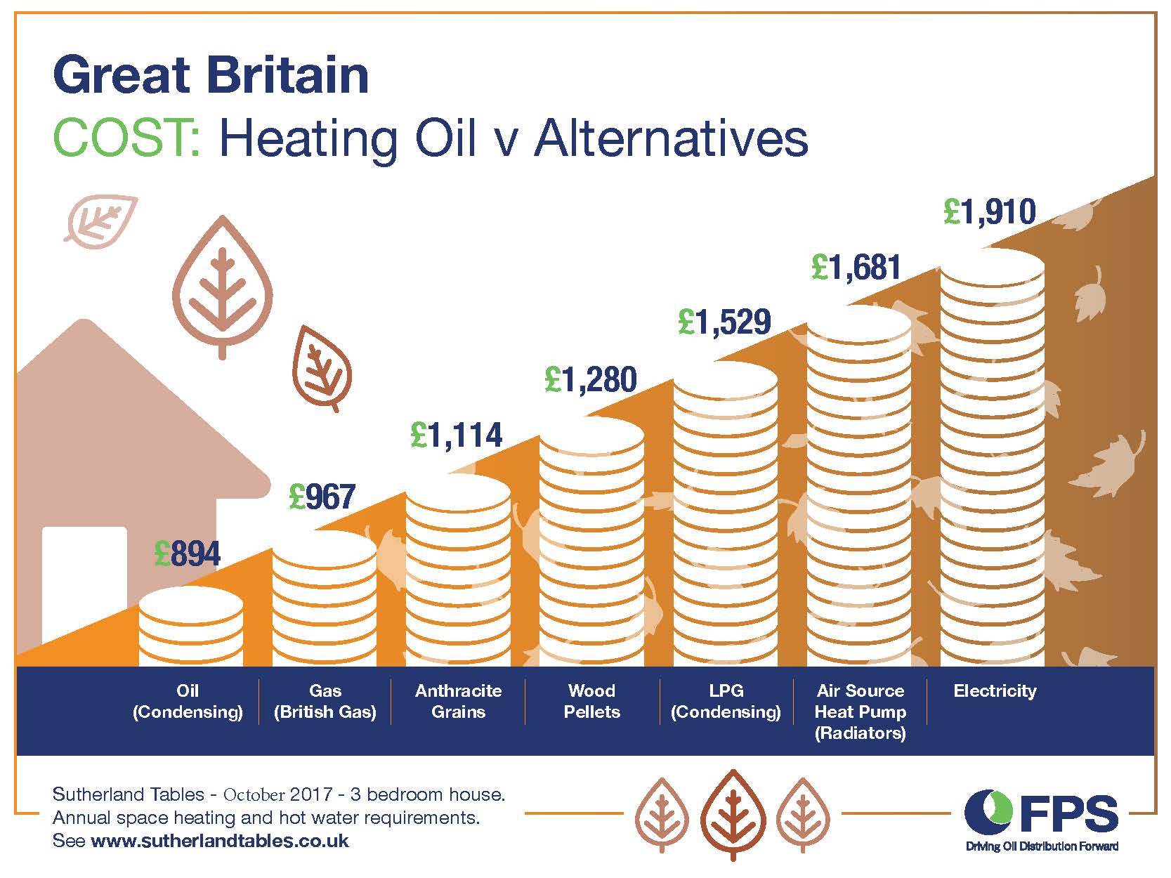 Heating oil Sutherland Tables Oct 2017 Heating oil Sutherland Tables Oct 2017
